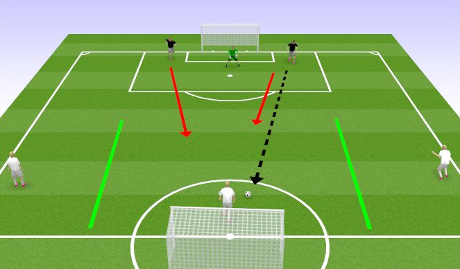 Football/Soccer Session Plan Drill (Colour): 3v2 Attack vs Defence