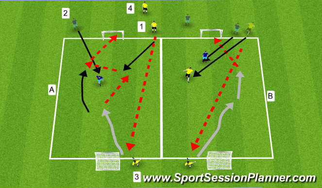 Football/Soccer Session Plan Drill (Colour): GRP:2v1 to Goal