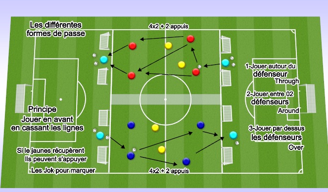 Football/Soccer Session Plan Drill (Colour): Les différentes formes de passe