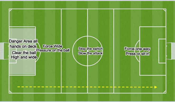 Football/Soccer Session Plan Drill (Colour): Defensive duties 