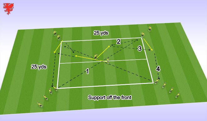 Football/Soccer Session Plan Drill (Colour): play long off opposite player to support 