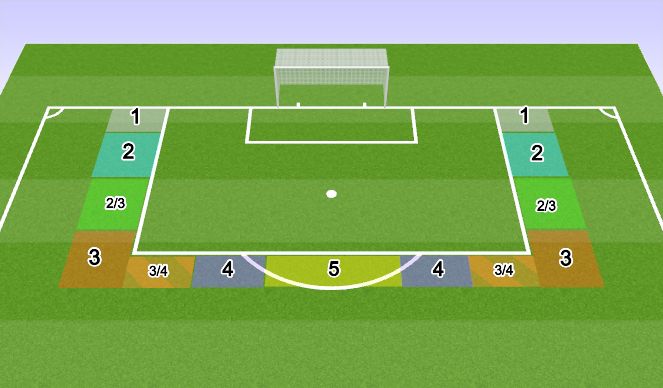 Football/Soccer Session Plan Drill (Colour): Direct Free Kick Around Penalty Area