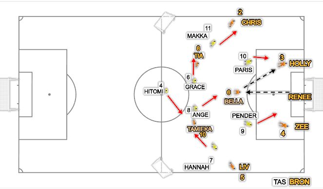 Football/Soccer Session Plan Drill (Colour): Positioning Play - High Press