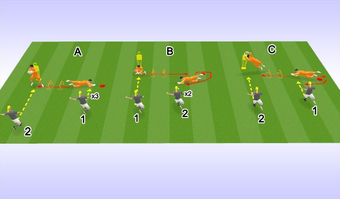 Football/Soccer Session Plan Drill (Colour): Restands + Footwork Activation