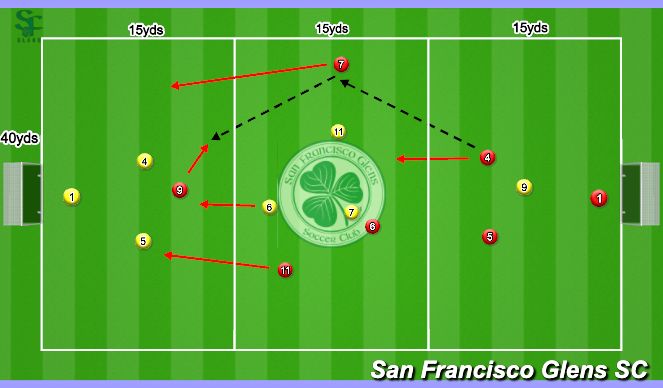 Football/Soccer Session Plan Drill (Colour): 7v7 Playing Through the Thirds