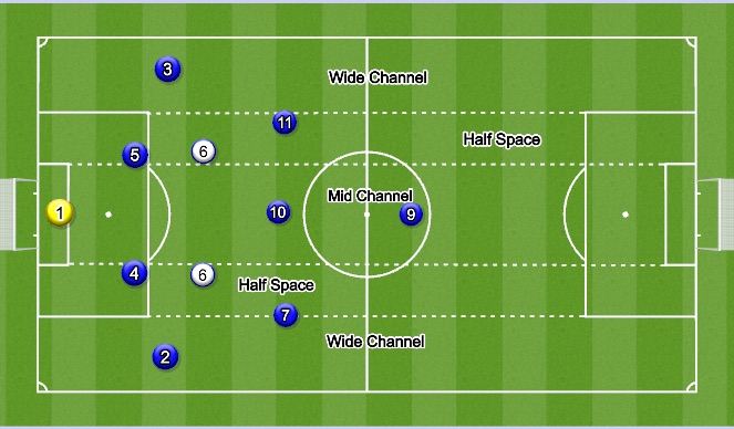 Football/Soccer Session Plan Drill (Colour): Defensive Midfielders