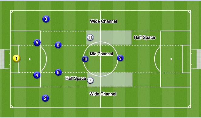 Football/Soccer Session Plan Drill (Colour): Wide Midfielders