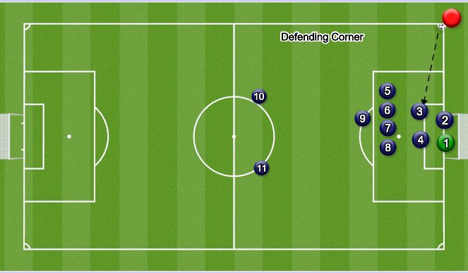 Football/Soccer Session Plan Drill (Colour): Defending Corner