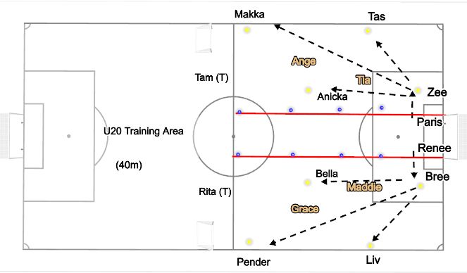 Football/Soccer Session Plan Drill (Colour): Positioning - CBs play out