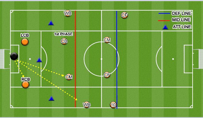 Football/Soccer Session Plan Drill (Colour): 1ST PHASE