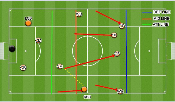 Football/Soccer Session Plan Drill (Colour): 3RD PHASE