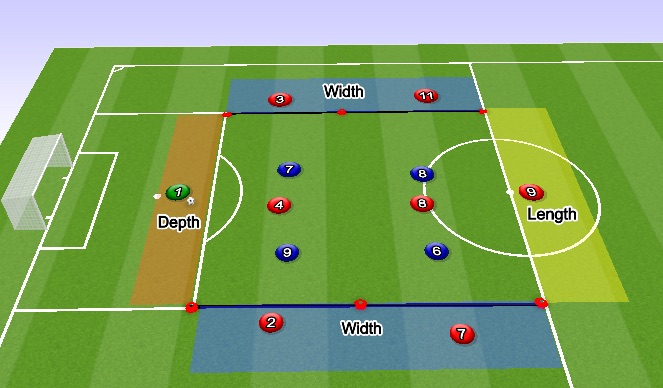 Football/Soccer: Rondos- Developing understanding of Depth, Width and ...