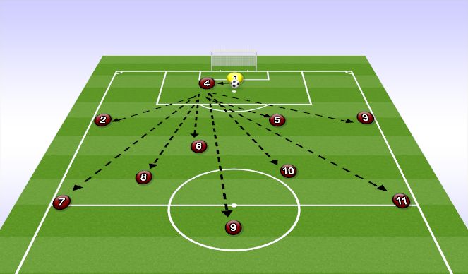 Football/Soccer Session Plan Drill (Colour): 11V11 GOALKICKS 1-4-3-3