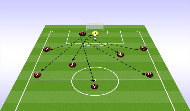 Football/Soccer Session Plan Drill (Colour): 9v9 GOALKICKS 1-3-3-2