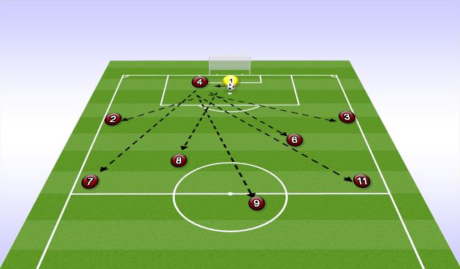 Football/Soccer Session Plan Drill (Colour): 9V9 GOALKICKS 1-3-2-3