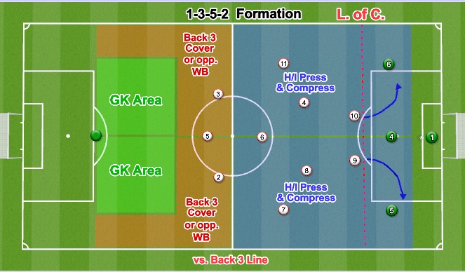 Football/Soccer Session Plan Drill (Colour): 1-3-5-2