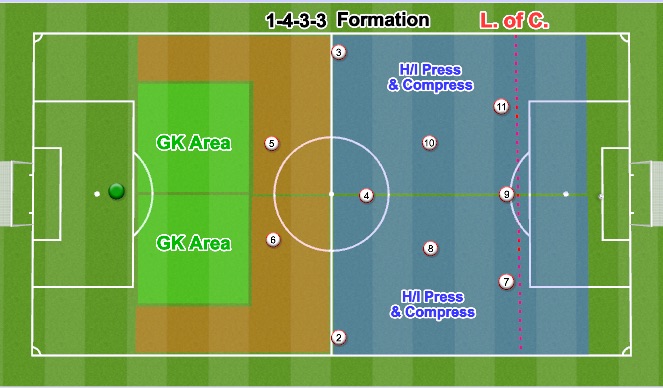 Football/Soccer Session Plan Drill (Colour): 1-4-3-3