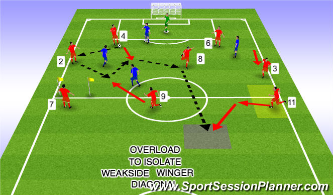 Football/Soccer Session Plan Drill (Colour): Weakside Winger Overload to Isolate Diagonal 5a