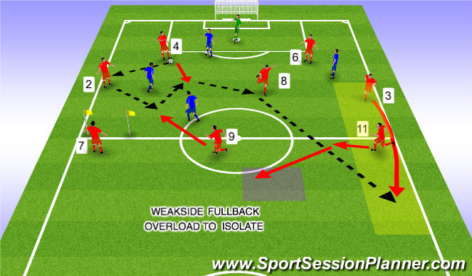 Football/Soccer Session Plan Drill (Colour): Weakside FB Overload to Isolate 6