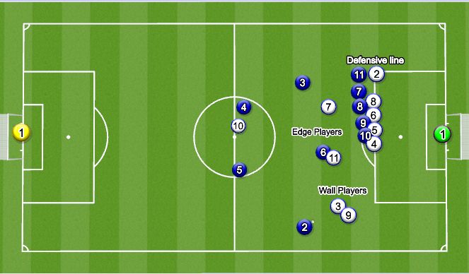 Football/Soccer Session Plan Drill (Colour): Defending Free Kick