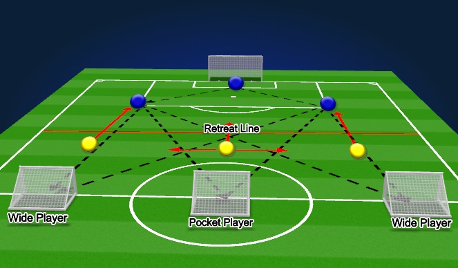 Football/Soccer Session Plan Drill (Colour): 3 v 2+1GK