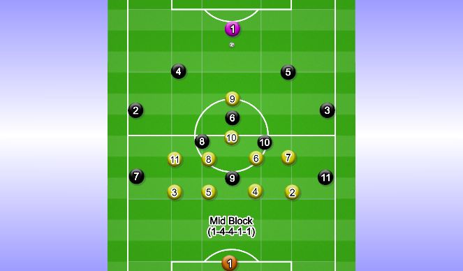 Football/Soccer Session Plan Drill (Colour): Mid Block