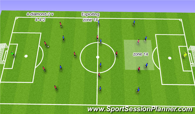 Football/Soccer Session Plan Drill (Colour): Exploiting zone 14