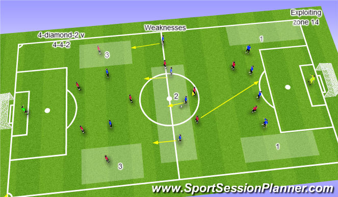 Football/Soccer Session Plan Drill (Colour): Weaknesses