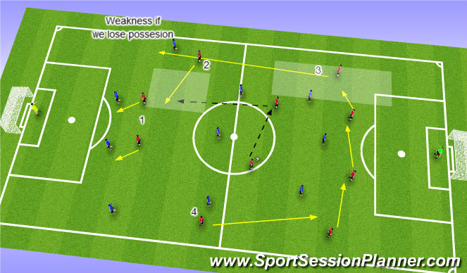 Football/Soccer Session Plan Drill (Colour): Weakness if we lose possesion