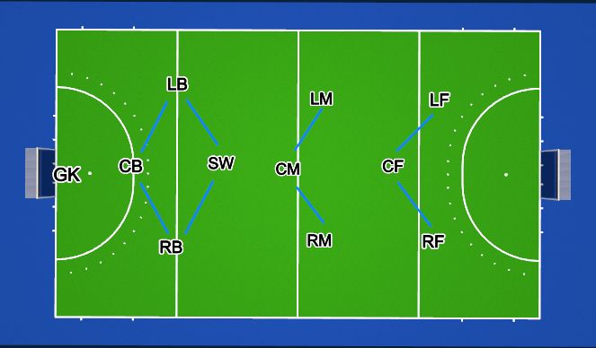 Hockey Session Plan Drill (Colour): Line up 433 with a diamond