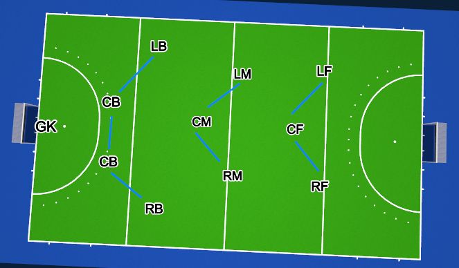 Hockey Session Plan Drill (Colour): Line up 433 with a bucket