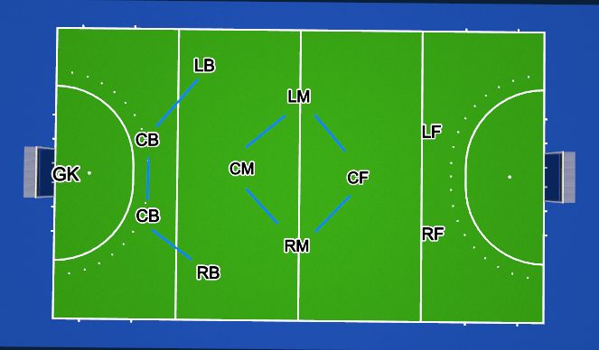 Hockey Session Plan Drill (Colour): Line up 442 with a bucket