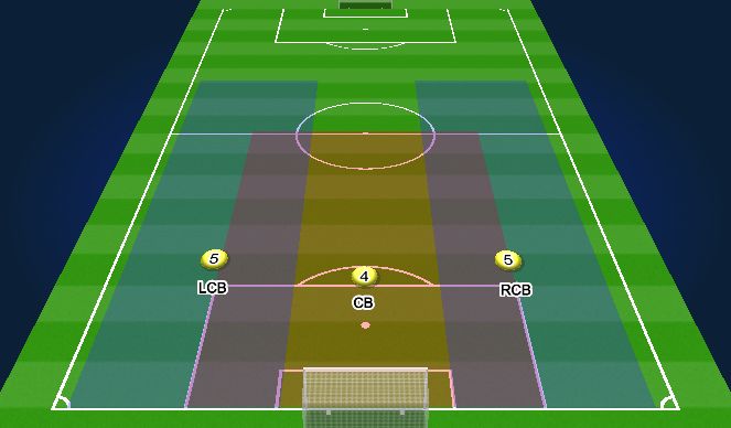 Football/Soccer Session Plan Drill (Colour): Positional Responsibilities (Center Backs)