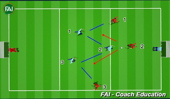 Football/Soccer Session Plan Drill (Colour): PRESS,COVER AND BALANCE