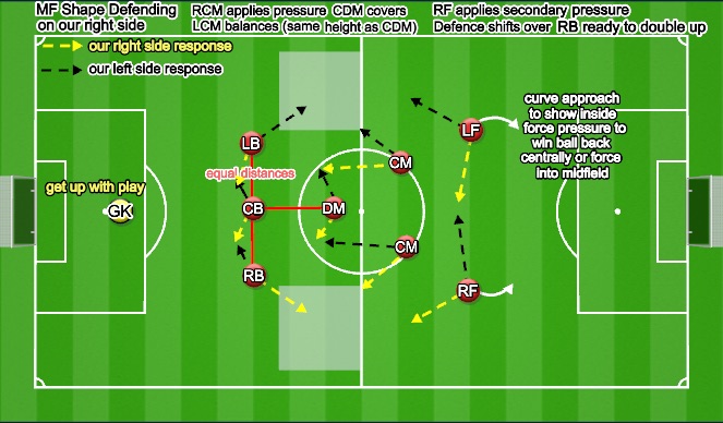 Football/Soccer Session Plan Drill (Colour): Defending Centrally Midblock