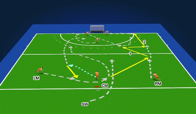 Hockey Session Plan Drill (Colour): Attack Right Side w/Mid