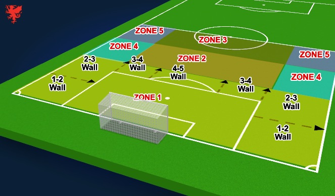 Football/Soccer Session Plan Drill (Colour): General Free Kick - Wall numbers