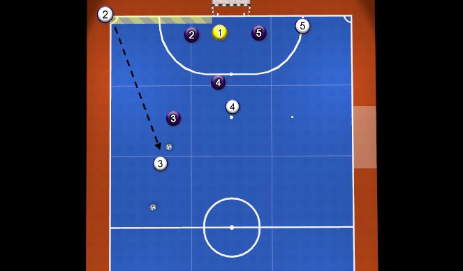 Futsal Session Plan Drill (Colour): P3: Defensive Corner Set Up