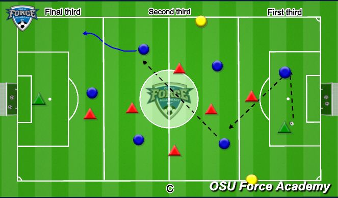 Football/Soccer Session Plan Drill (Colour): Shift, cover, intercept and counter attack