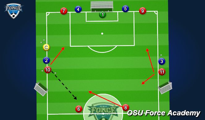 Football/Soccer Session Plan Drill (Colour): 4v4+1- Rotation in Final 3rd 