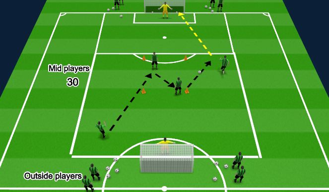 Football/Soccer Session Plan Drill (Colour): 3rd Man Combo To Finish