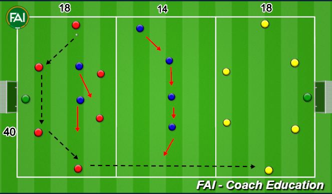 Football/Soccer Session Plan Drill (Colour): 6v6+6 Transfer Rondo - Denying central progressive passes