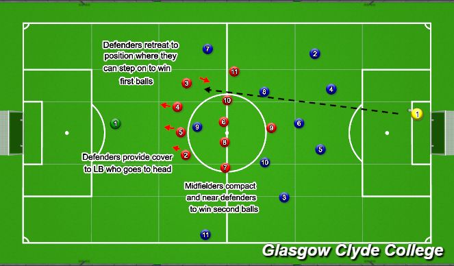 Football/Soccer Session Plan Drill (Colour): Dealing with long ball-adjusting starting position