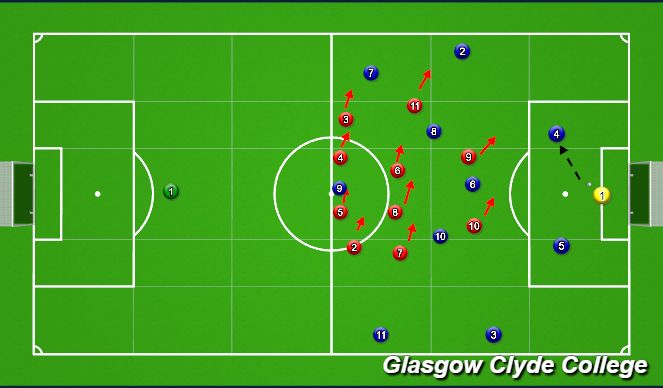 Football/Soccer Session Plan Drill (Colour): Invite build up then press middle third