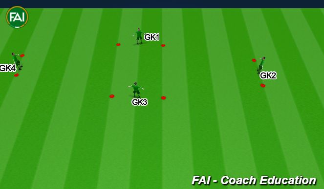 Football/Soccer Session Plan Drill (Colour): Goalkeeper Distribution - 4 Stations