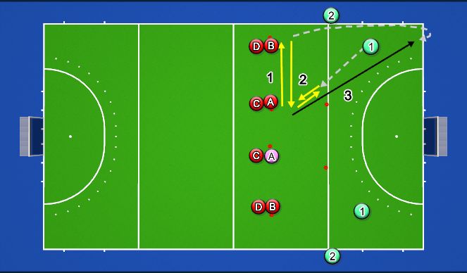 Hockey Session Plan Drill (Colour): 2v1 high ball receiving