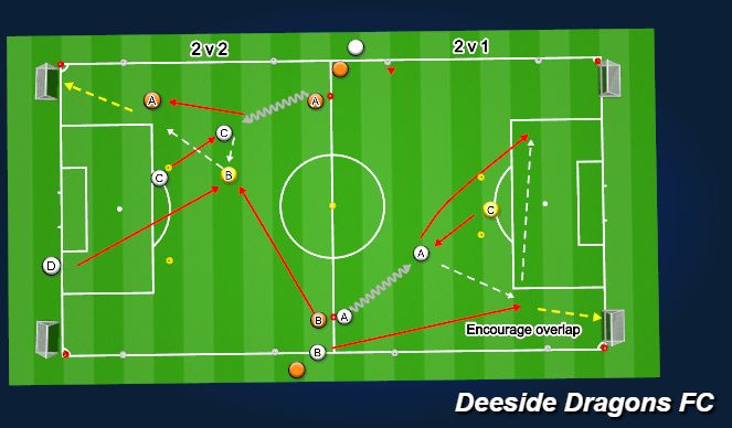 Football/Soccer Session Plan Drill (Colour): U11 2v1, 2v2, 3v2 Creating Overlaps